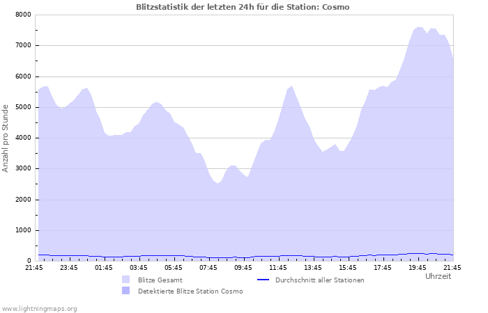 Diagramme: Blitzstatistik