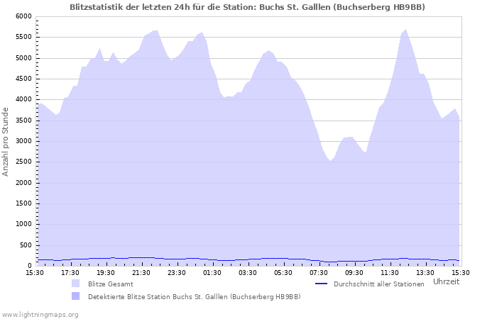 Diagramme: Blitzstatistik