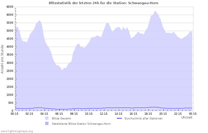 Diagramme: Blitzstatistik