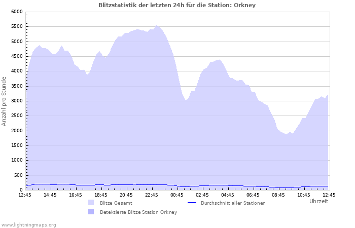 Diagramme: Blitzstatistik