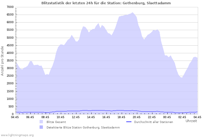 Diagramme: Blitzstatistik