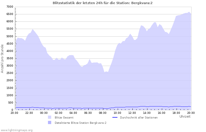 Diagramme: Blitzstatistik