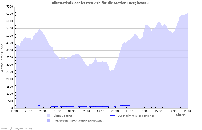 Diagramme: Blitzstatistik