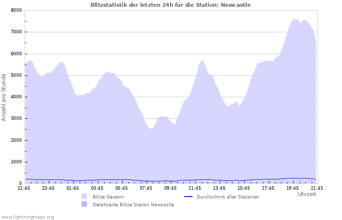 Diagramme: Blitzstatistik