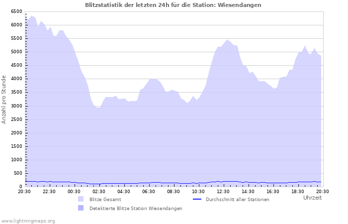 Diagramme: Blitzstatistik