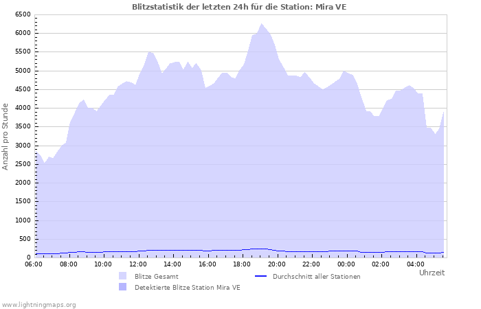 Diagramme: Blitzstatistik