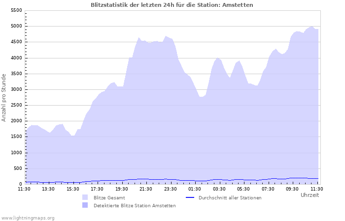 Diagramme: Blitzstatistik