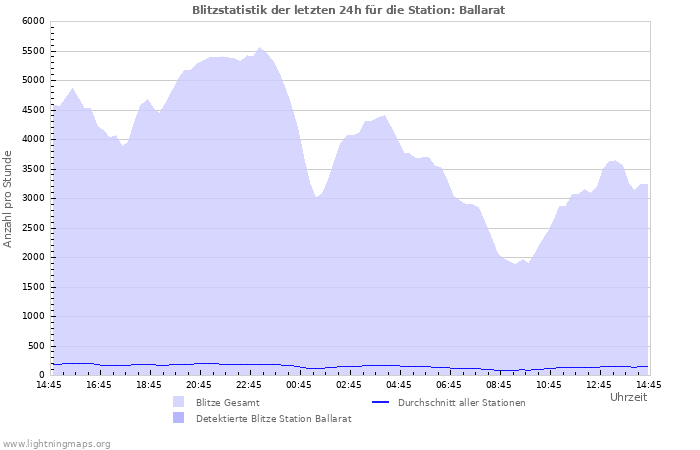 Diagramme: Blitzstatistik