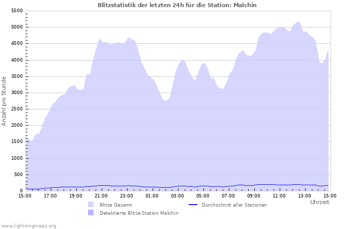 Diagramme: Blitzstatistik