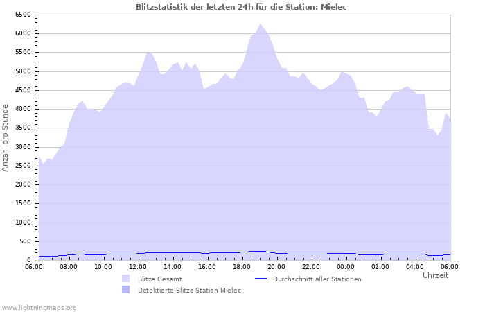 Diagramme: Blitzstatistik