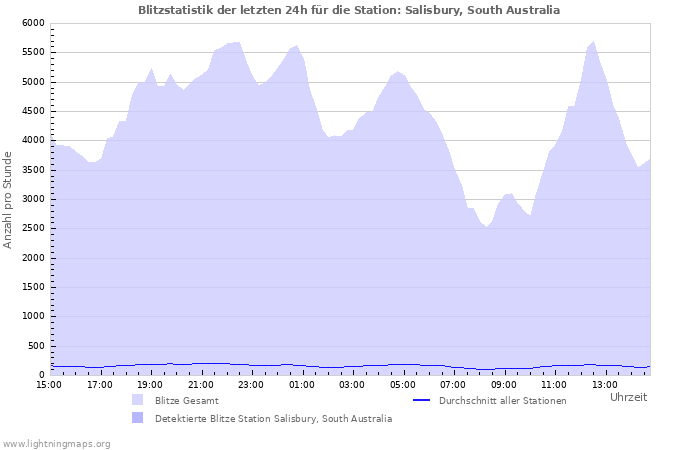 Diagramme: Blitzstatistik