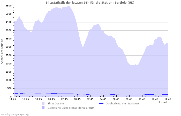 Diagramme: Blitzstatistik