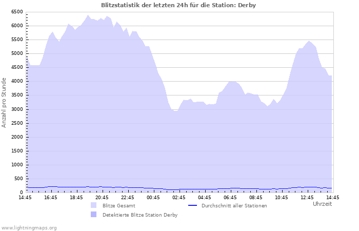 Diagramme: Blitzstatistik