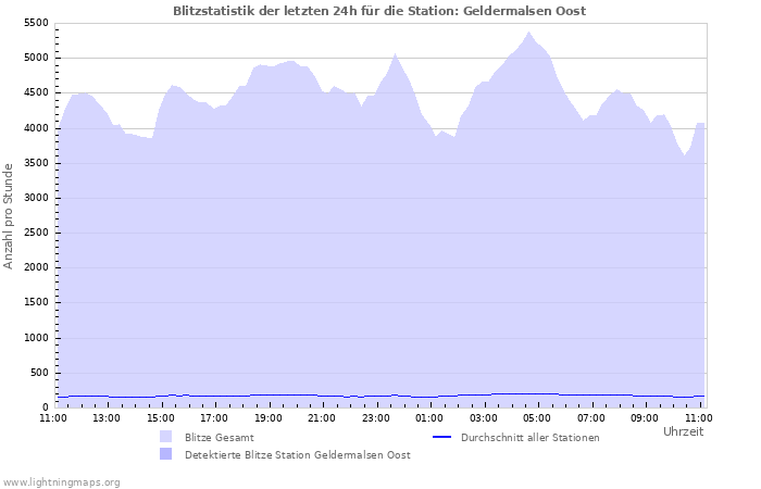 Diagramme: Blitzstatistik