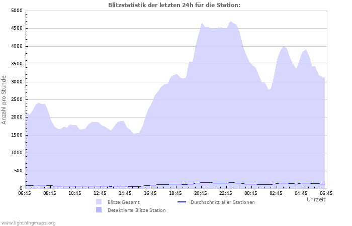 Diagramme: Blitzstatistik