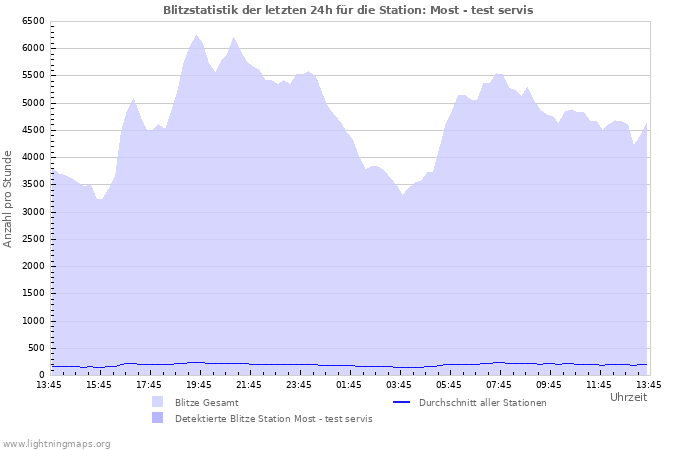 Diagramme: Blitzstatistik