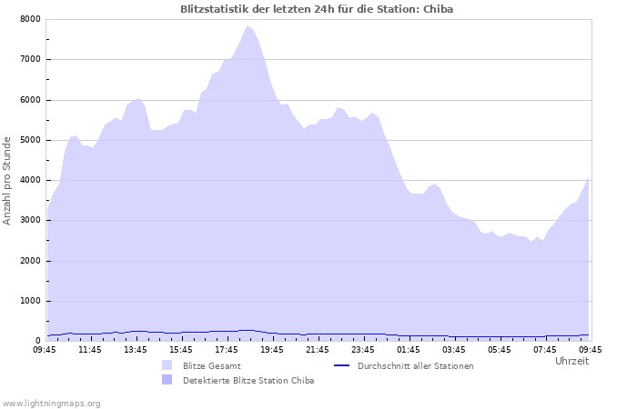 Diagramme: Blitzstatistik