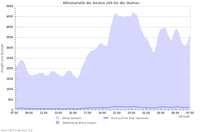 Diagramme: Blitzstatistik