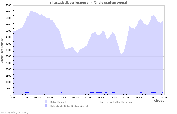 Diagramme: Blitzstatistik