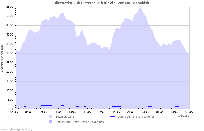 Diagramme: Blitzstatistik