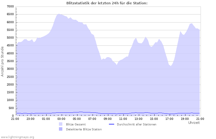 Diagramme: Blitzstatistik