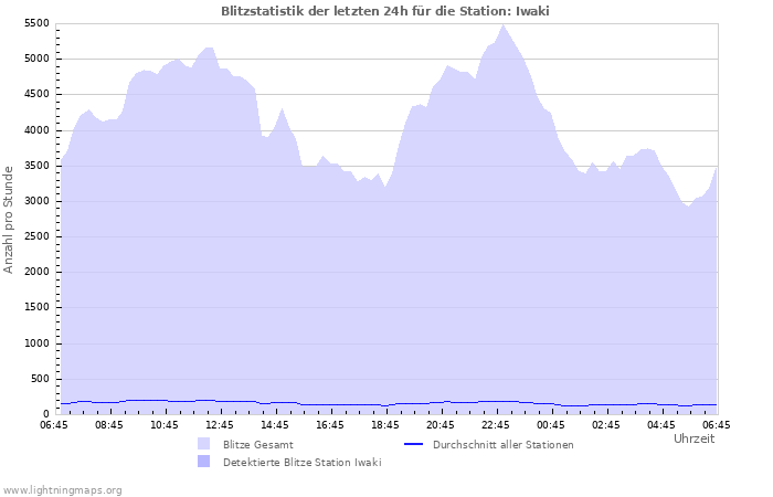 Diagramme: Blitzstatistik