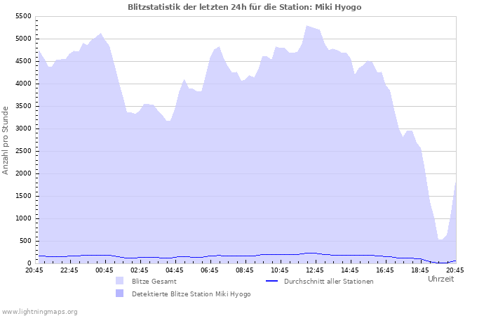 Diagramme: Blitzstatistik