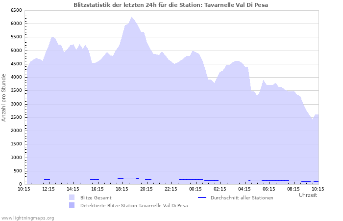 Diagramme: Blitzstatistik