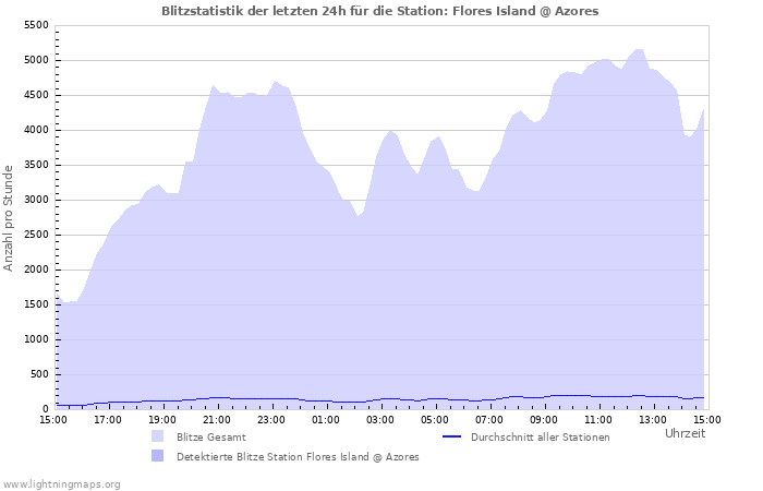 Diagramme: Blitzstatistik