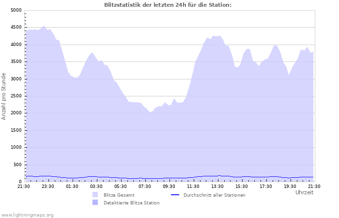 Diagramme: Blitzstatistik