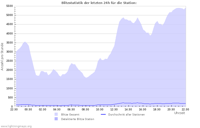 Diagramme: Blitzstatistik