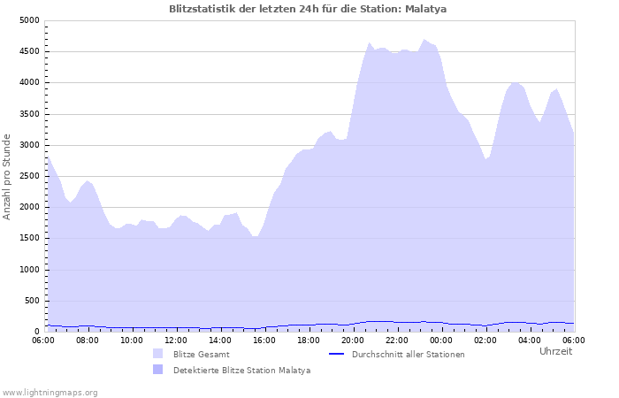 Diagramme: Blitzstatistik