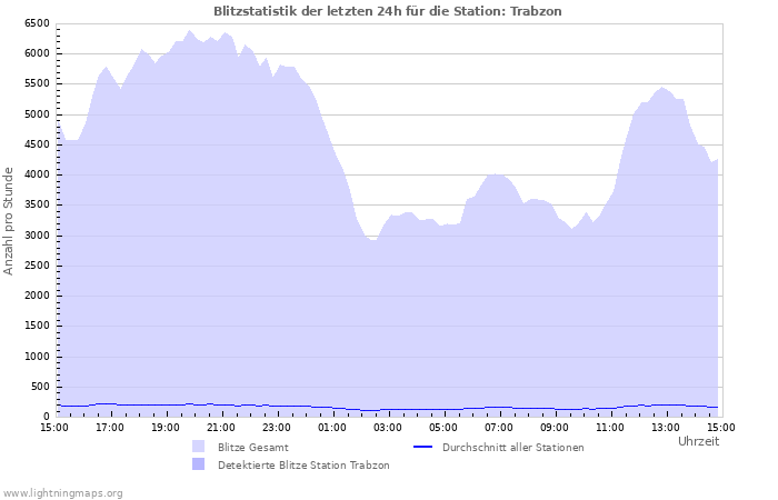 Diagramme: Blitzstatistik