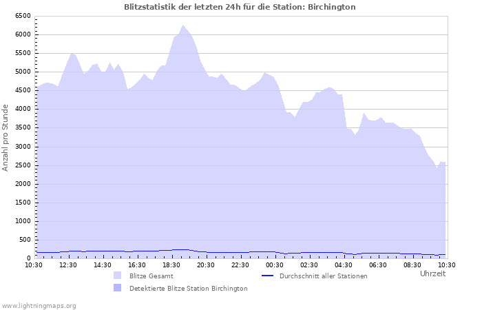 Diagramme: Blitzstatistik