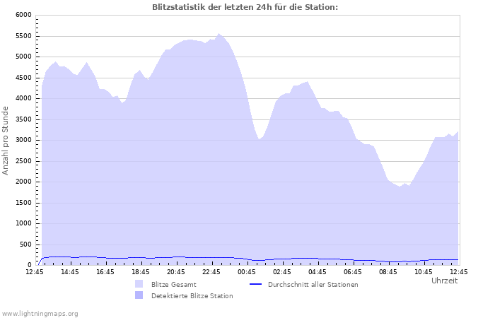 Diagramme: Blitzstatistik