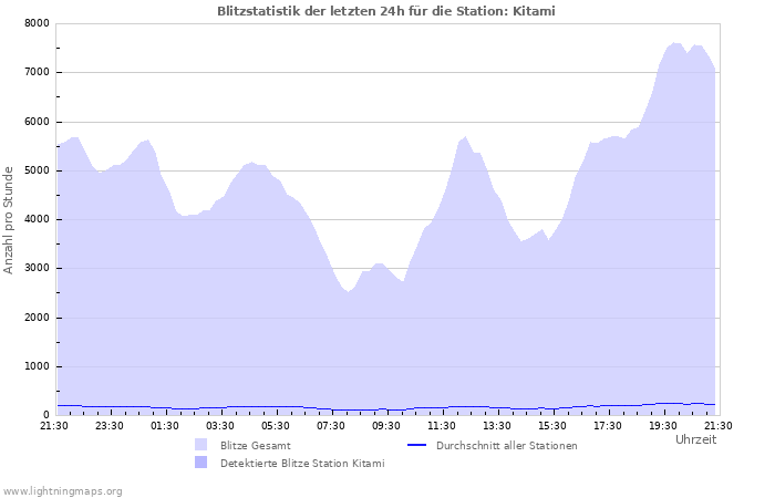 Diagramme: Blitzstatistik