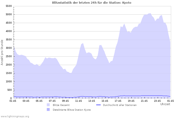 Diagramme: Blitzstatistik