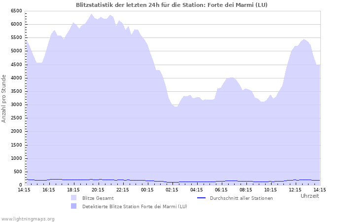 Diagramme: Blitzstatistik