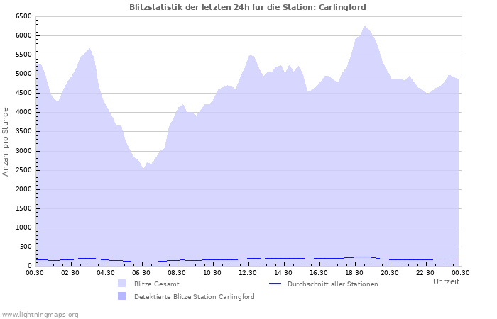 Diagramme: Blitzstatistik