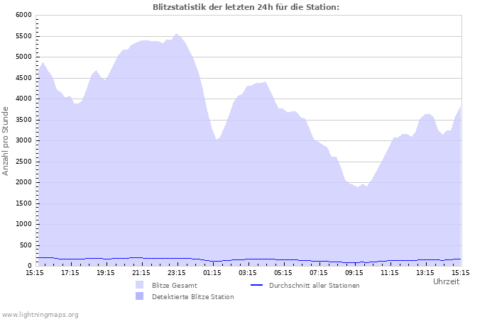 Diagramme: Blitzstatistik