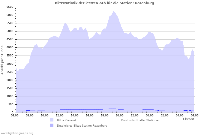 Diagramme: Blitzstatistik