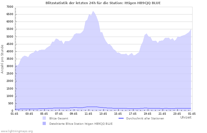 Diagramme: Blitzstatistik