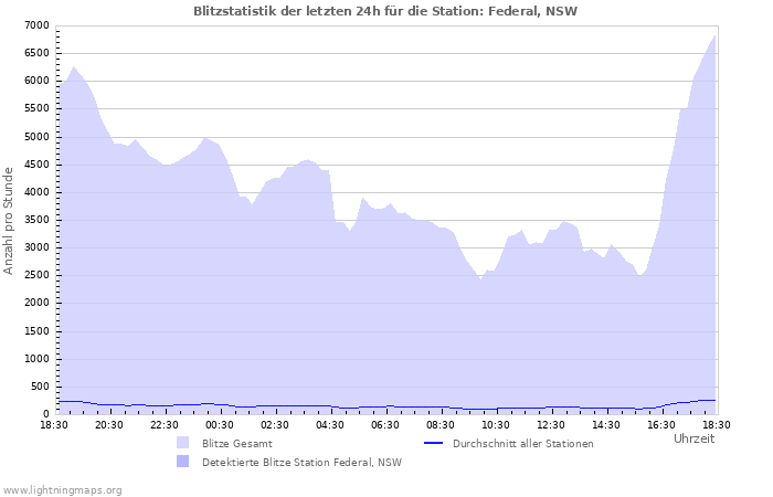 Diagramme: Blitzstatistik