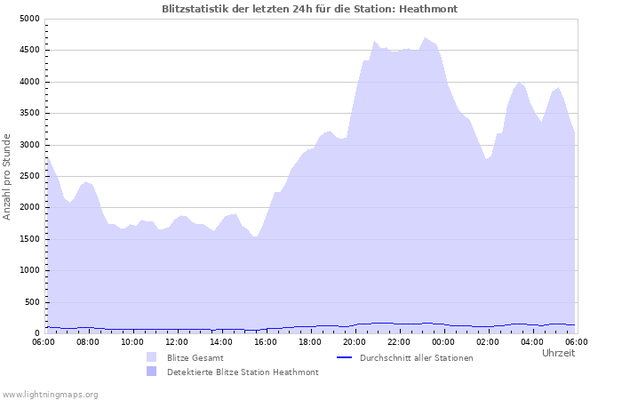 Diagramme: Blitzstatistik