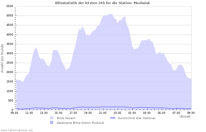 Diagramme: Blitzstatistik