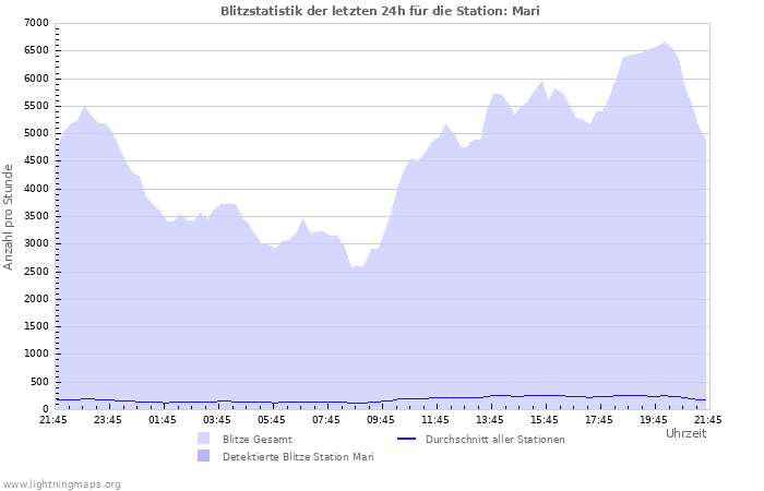 Diagramme: Blitzstatistik