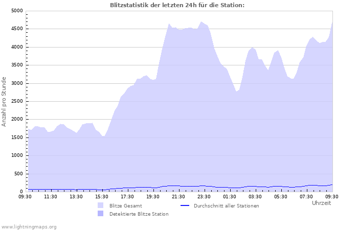 Diagramme: Blitzstatistik