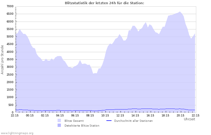 Diagramme: Blitzstatistik