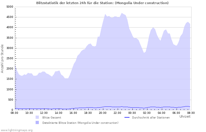 Diagramme: Blitzstatistik