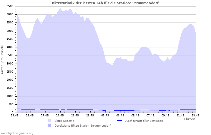 Diagramme: Blitzstatistik